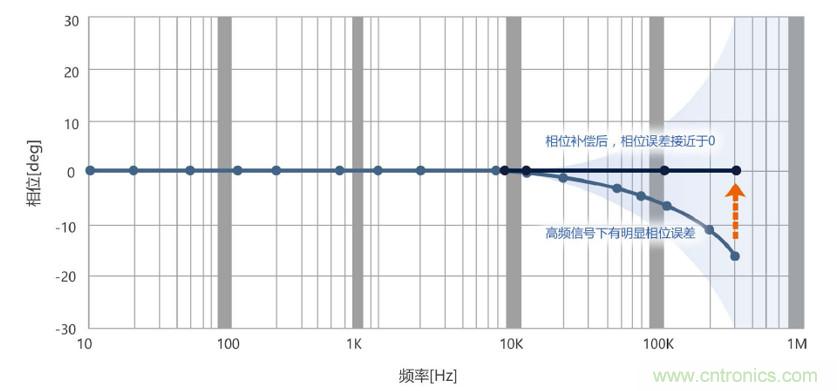 選擇傳感器時(shí)，99%的人都容易忽略的重點(diǎn)