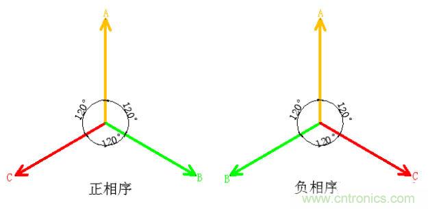 詳細(xì)解讀什么是正序電流和負(fù)序電流和零序電流？