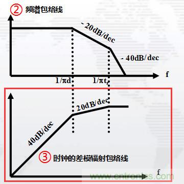 高頻段測(cè)試FAIL，為什么？