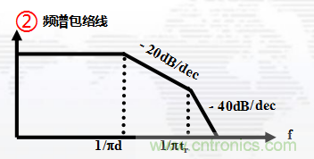 高頻段測(cè)試FAIL，為什么？