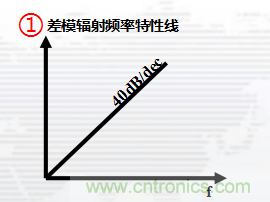 高頻段測(cè)試FAIL，為什么？