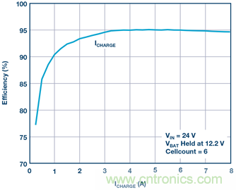 重磅推薦！適用于任何化學(xué)物的電池充電器 IC