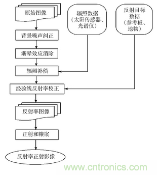 輕小型無(wú)人機(jī)多光譜遙感技術(shù)應(yīng)用進(jìn)展