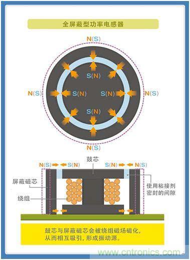 如何應(yīng)對(duì)DC-DC轉(zhuǎn)換器的功率電感器發(fā)出的"嘰"嘯叫？