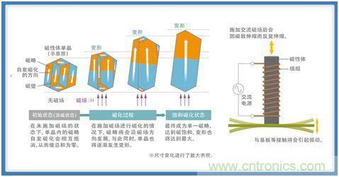 如何應(yīng)對(duì)DC-DC轉(zhuǎn)換器的功率電感器發(fā)出的"嘰"嘯叫？