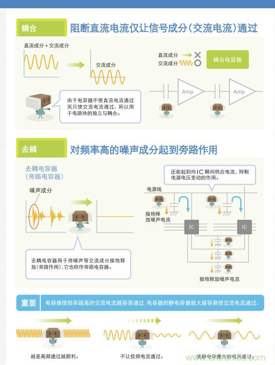 看漫畫(huà)，學(xué)電容