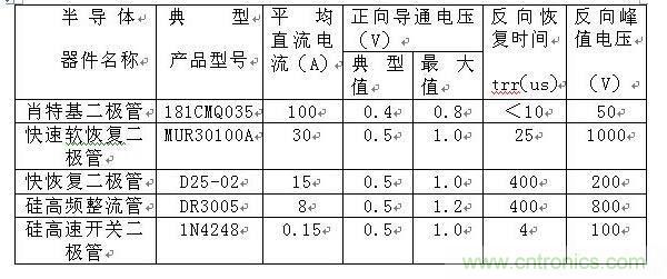 詳解肖特基、快恢復(fù)和超快恢復(fù)二極管的區(qū)別