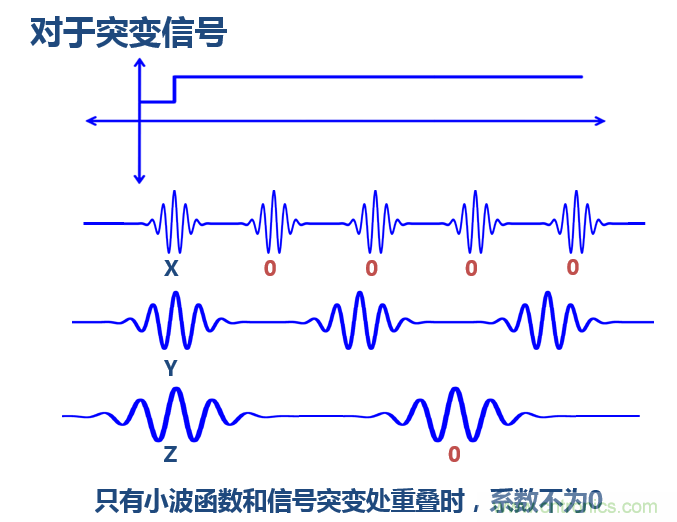 傅立葉分析和小波分析之間的關(guān)系？（通俗講解）