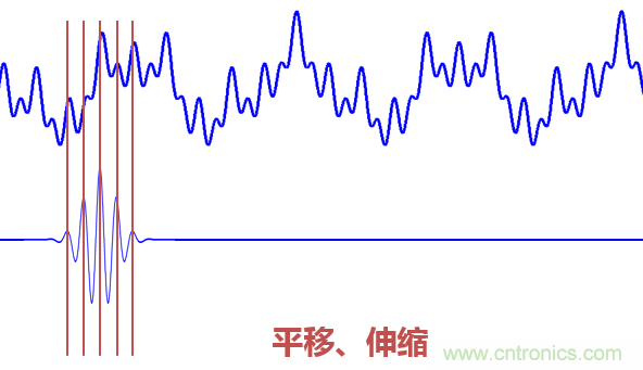 傅立葉分析和小波分析之間的關(guān)系？（通俗講解）