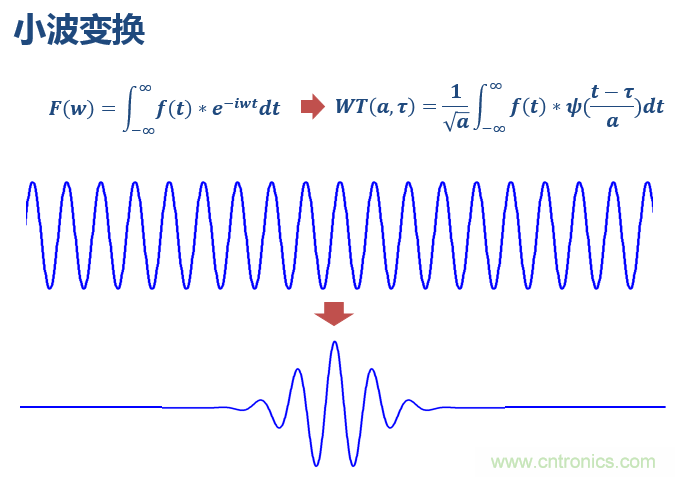 傅立葉分析和小波分析之間的關(guān)系？（通俗講解）