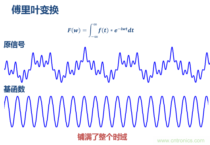 傅立葉分析和小波分析之間的關(guān)系？（通俗講解）