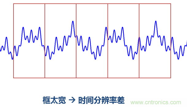 傅立葉分析和小波分析之間的關(guān)系？（通俗講解）