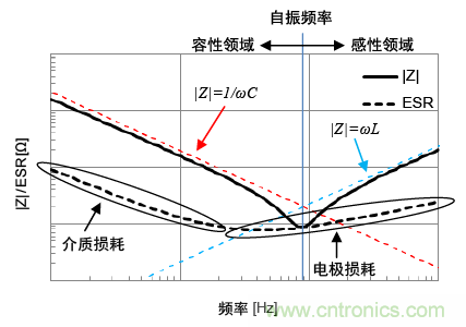 熟知陶瓷電容的細(xì)節(jié)，通往高手的必經(jīng)之路