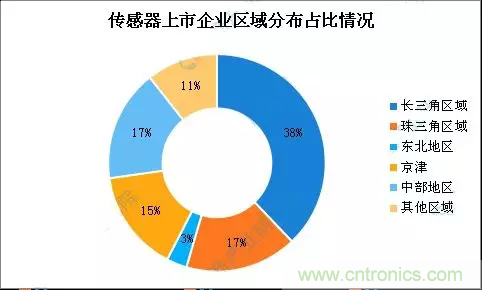 智能傳感器產(chǎn)業(yè)應(yīng)用在哪些行業(yè)，科技創(chuàng)新·智贏未來·共同發(fā)展！