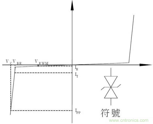 TVS瞬態(tài)電壓抑制二極管原理參數(shù)詳解