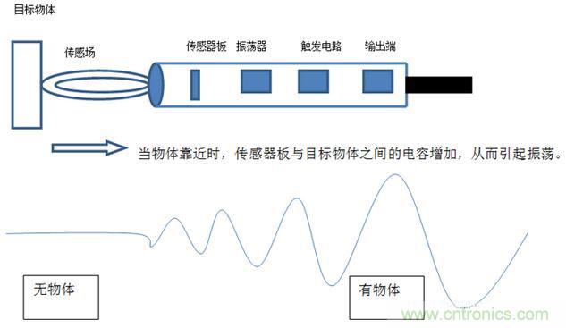 感應(yīng)電容超聲波，你都知道這些傳感器多大區(qū)別嗎？