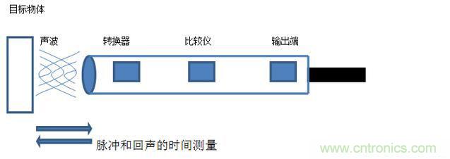 感應(yīng)電容超聲波，你都知道這些傳感器多大區(qū)別嗎？