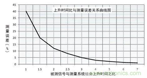 示波器探頭參數(shù)，你了解多少？