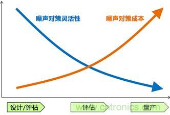 噪聲對(duì)策應(yīng)遵循哪幾個(gè)步驟？