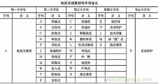 解說互感器、電能表的接線示意圖及原理