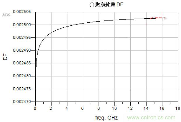 高速電路設計之介質損耗大還是導體損耗大？