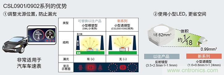 ROHM的車載LED技術