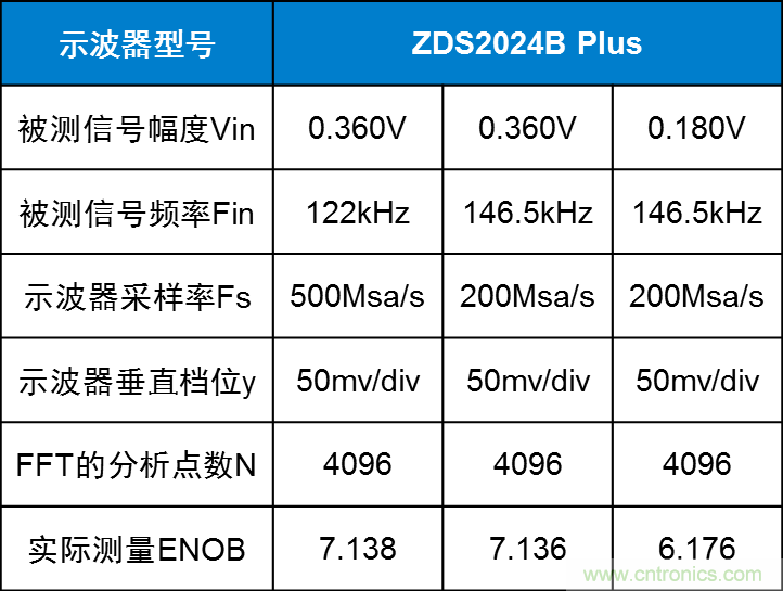 示波器的有效位數(shù)對信號測量到底有什么影響？