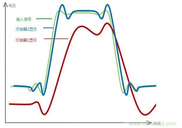 示波器的有效位數(shù)對信號測量到底有什么影響？