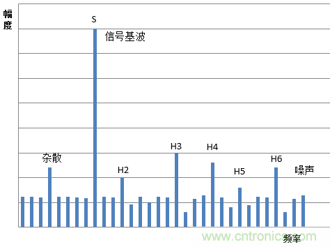 示波器的有效位數(shù)對信號測量到底有什么影響？