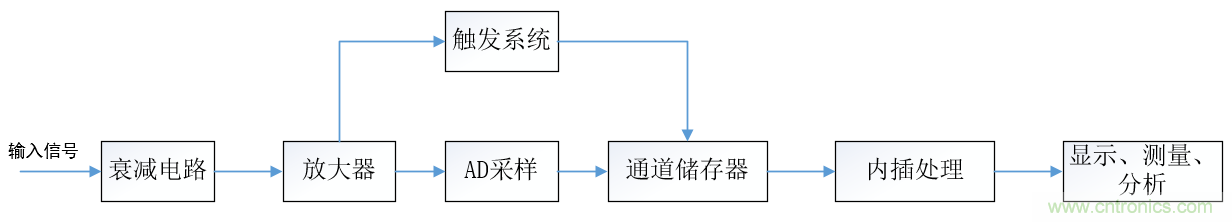 示波器的有效位數(shù)對信號測量到底有什么影響？