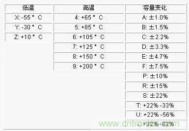 電容參數(shù)X5R,X7R,Y5V,COG 全面講解！值得收藏