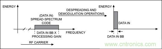 無線與射頻設(shè)計(jì)指南：擴(kuò)頻通信概述