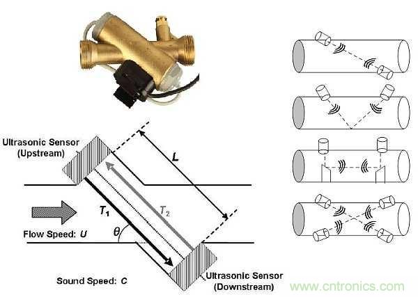 超聲波技術(shù)在智能流量測量中有哪些應用？