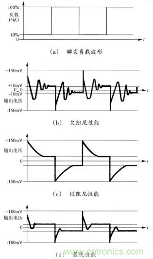 開(kāi)關(guān)電源穩(wěn)定性的設(shè)計(jì)與測(cè)試！