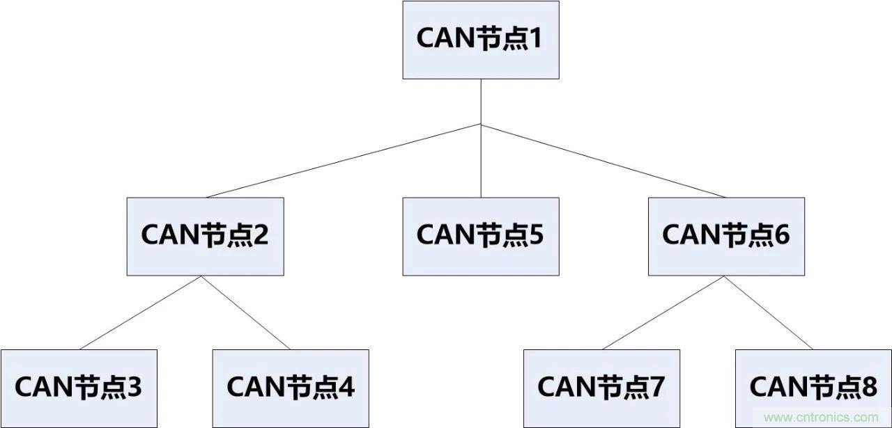 為什么CAN總線支線長度不能太長？