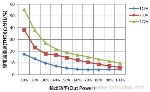 如何設(shè)計(jì)調(diào)光型LED驅(qū)動電源中的諧波電流？