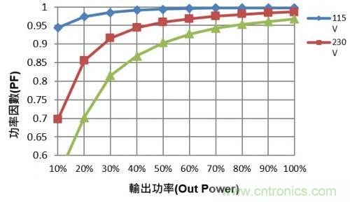 如何設(shè)計(jì)調(diào)光型LED驅(qū)動電源中的諧波電流？