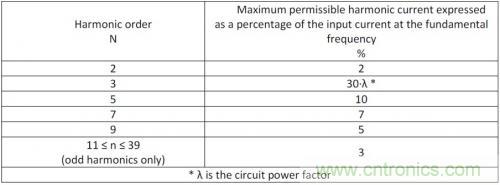 如何設(shè)計(jì)調(diào)光型LED驅(qū)動電源中的諧波電流？