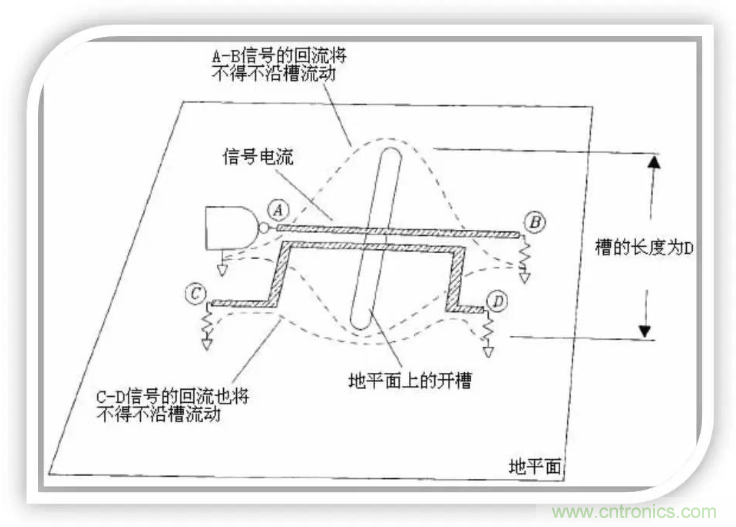 詳解EMC設(shè)計(jì)中跨分割區(qū)及開(kāi)槽的處理