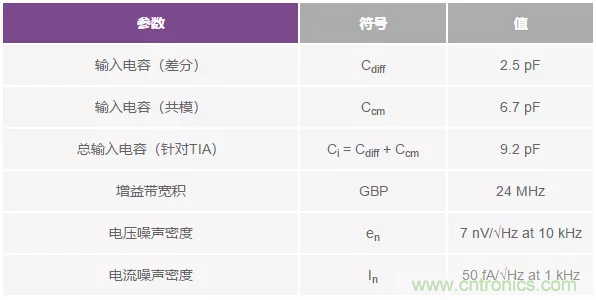 如何在實現高帶寬和低噪聲的同時確保穩(wěn)定性？（一）