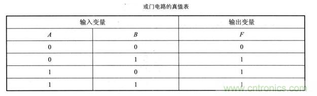 解讀數(shù)字電路器件：門電路、與門電路、或門電路、非門電路及實例