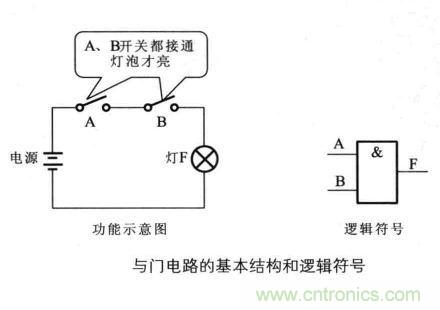 解讀數(shù)字電路器件：門電路、與門電路、或門電路、非門電路及實例