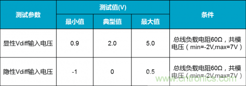 如何測試CAN節(jié)點(diǎn)DUT的輸入電壓閾值？