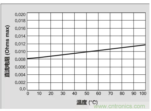 為你的DC-DC轉換器選擇最合適的電感（一）