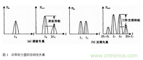 設(shè)計(jì)射頻功率放大器模塊有什么訣竅？