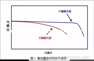 功率電感器的額定電流為什么有兩種？