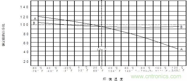 保險絲選型規(guī)范