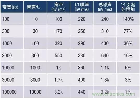 模擬設(shè)計(jì)中噪聲分析的11個(gè)誤區(qū)（一）