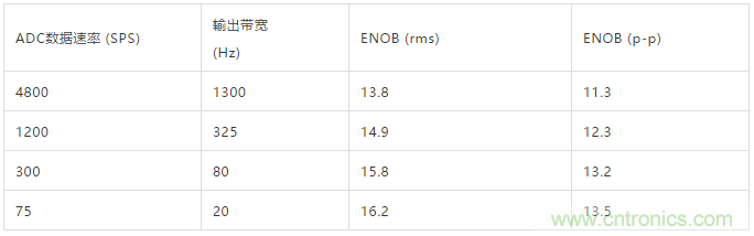 ADI教你如何面對(duì)傳感器信號(hào)調(diào)理的各種挑戰(zhàn)！