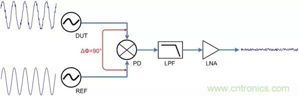相位噪聲基礎(chǔ)及測試原理和方法